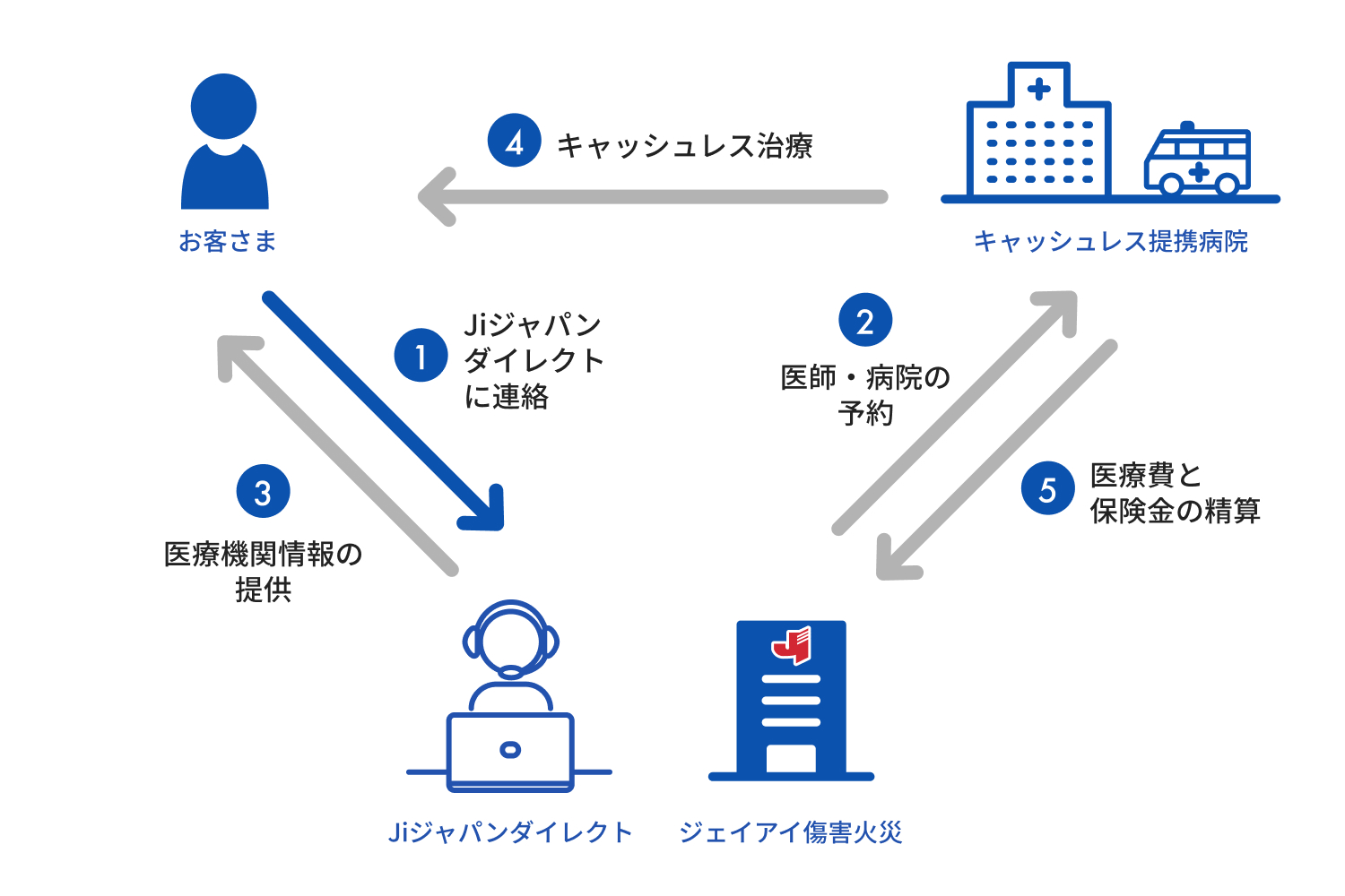 キャッシュレス・メディカルサービス